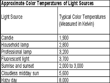 ColorTemps